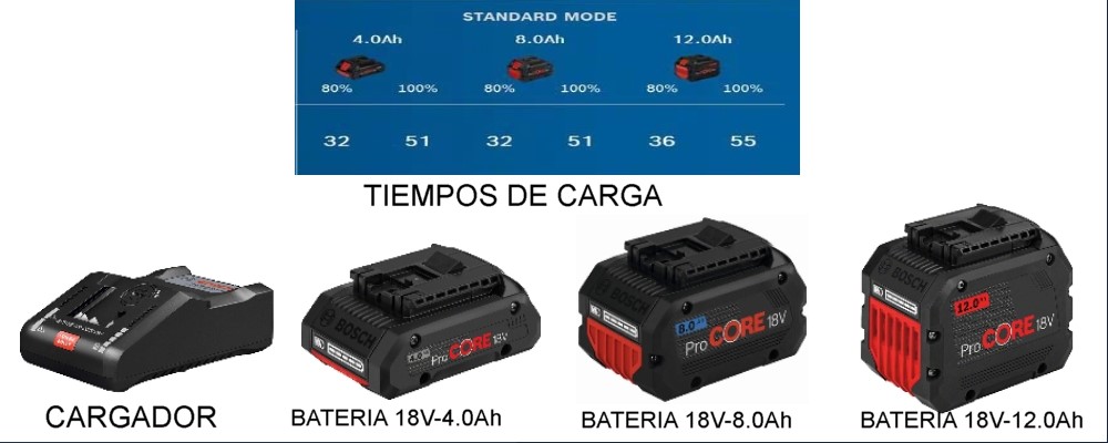 Gama de baterías Bosch ProCORE18V, Nuestras baterías más potentes